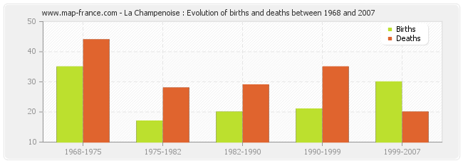 La Champenoise : Evolution of births and deaths between 1968 and 2007
